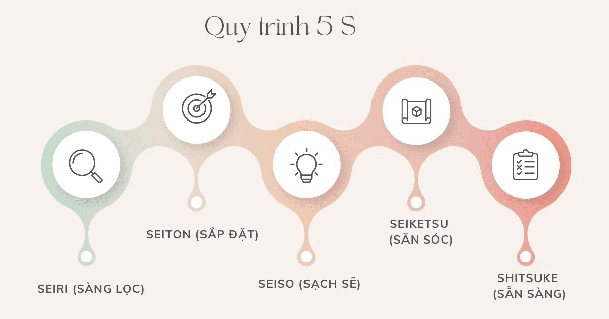 Quy Trinh 5s