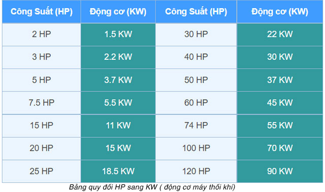 Quy Doi Motor Hp Sang Kw